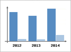 Chiffre d'affaires et Rentabilit