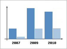 Chiffre d'affaires et Rentabilit