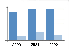 Chiffre d'affaires et Rentabilit