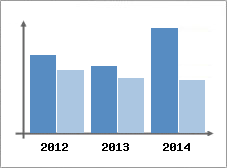 Chiffre d'affaires et Rentabilit