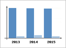 Chiffre d'affaires et Rentabilit