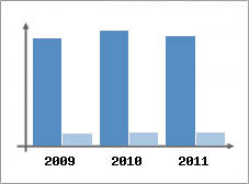 Chiffre d'affaires et Rentabilit