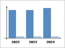 Chiffre d'affaires et Rentabilité