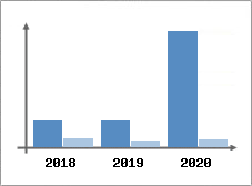 Chiffre d'affaires et Rentabilité