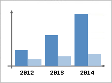 Chiffre d'affaires et Rentabilit