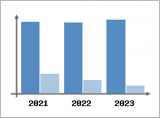Chiffre d'affaires et Rentabilit