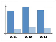 Chiffre d'affaires et Rentabilit