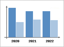 Chiffre d'affaires et Rentabilité