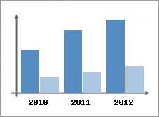 Chiffre d'affaires et Rentabilit