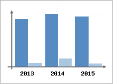 Chiffre d'affaires et Rentabilit