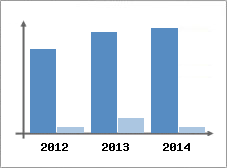 Chiffre d'affaires et Rentabilit