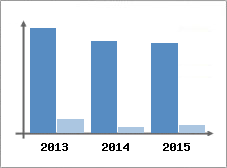 Chiffre d'affaires et Rentabilit