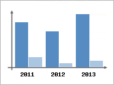 Chiffre d'affaires et Rentabilit