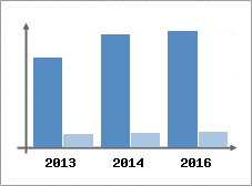 Chiffre d'affaires et Rentabilit