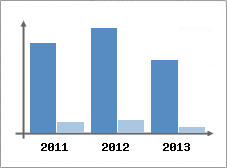 Chiffre d'affaires et Rentabilit
