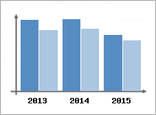 Chiffre d'affaires et Rentabilit