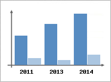 Chiffre d'affaires et Rentabilit