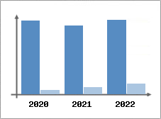 Chiffre d'affaires et Rentabilité