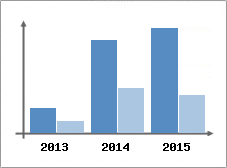 Chiffre d'affaires et Rentabilit