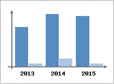 Chiffre d'affaires et Rentabilit