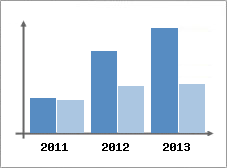 Chiffre d'affaires et Rentabilit