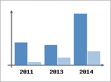 Chiffre d'affaires et Rentabilit