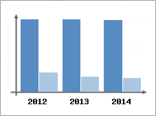 Chiffre d'affaires et Rentabilit