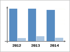 Chiffre d'affaires et Rentabilit