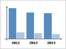Chiffre d'affaires et Rentabilit