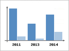 Chiffre d'affaires et Rentabilit