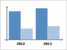 Chiffre d'affaires et Rentabilit