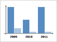 Chiffre d'affaires et Rentabilit