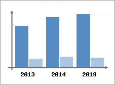 Chiffre d'affaires et Rentabilit