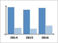 Chiffre d'affaires et Rentabilit