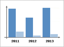 Chiffre d'affaires et Rentabilit