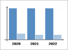 Chiffre d'affaires et Rentabilité
