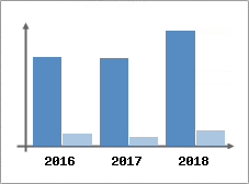 Chiffre d'affaires et Rentabilité