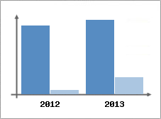 Chiffre d'affaires et Rentabilit