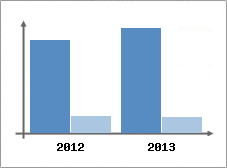 Chiffre d'affaires et Rentabilit