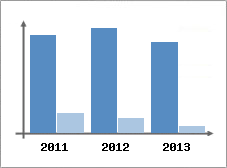 Chiffre d'affaires et Rentabilit