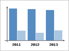 Chiffre d'affaires et Rentabilit