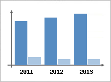 Chiffre d'affaires et Rentabilit