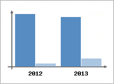 Chiffre d'affaires et Rentabilit