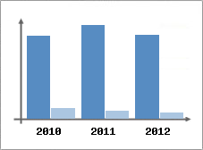 Chiffre d'affaires et Rentabilit