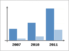 Chiffre d'affaires et Rentabilit