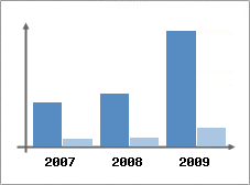 Chiffre d'affaires et Rentabilit