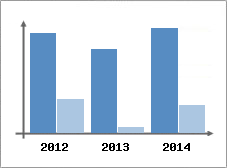 Chiffre d'affaires et Rentabilit