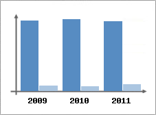 Chiffre d'affaires et Rentabilit