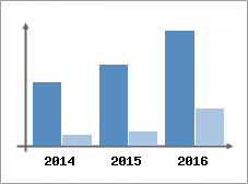 Chiffre d'affaires et Rentabilit