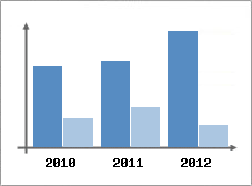 Chiffre d'affaires et Rentabilit